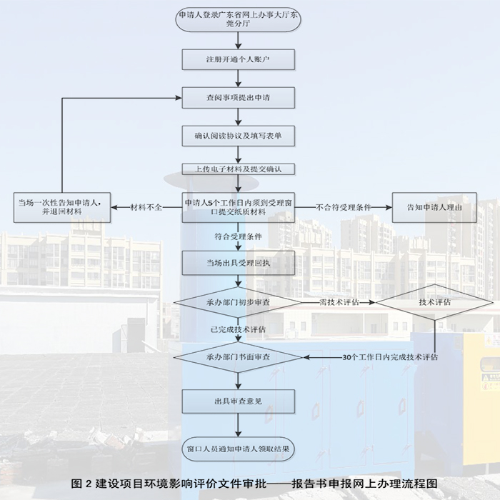 東莞建設項目環保審批手續辦理流程，聯系翌駿環保