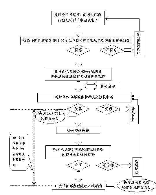 東莞環保“三同時”驗收_東莞環保證件辦理公司-翌駿環保