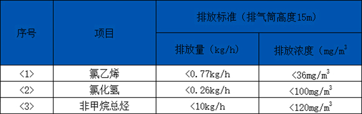 塑料廢氣治理-橡膠廢氣治理廢氣排放標準