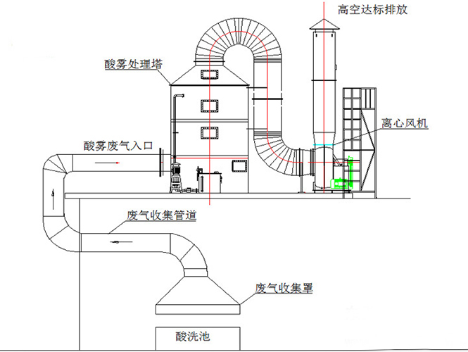 環(huán)保廢氣酸霧處理凈化塔設備工程酸霧廢氣處理工藝流程圖