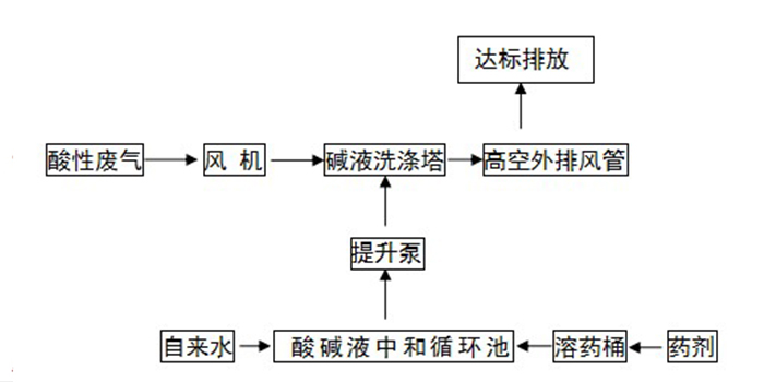環(huán)保廢氣酸霧處理凈化塔設備工程工藝流程圖