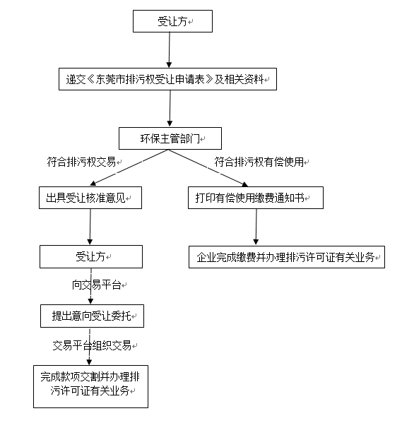 排污許可證辦理流程_東莞環保公司-翌駿環保