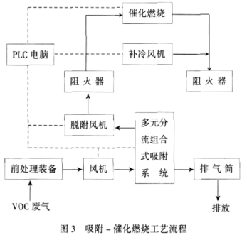 有機廢氣催化燃燒RCO技術
