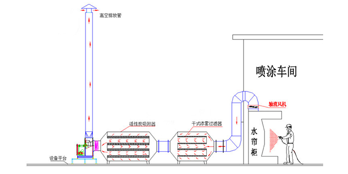 噴漆漆霧廢氣處理設備廢氣處理工藝流程圖