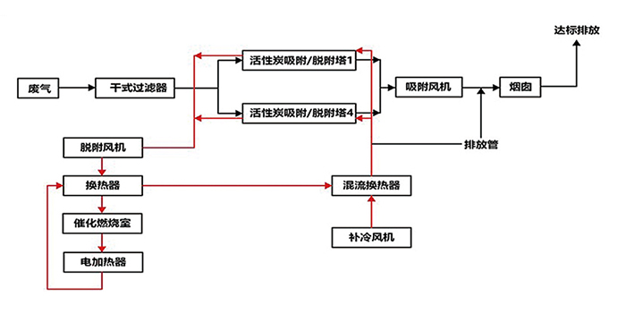 蓄熱催化燃燒環保設備RCO裝置安裝