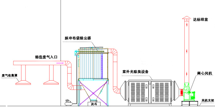 鑄造廢氣除臭設備工程覆膜砂鑄造廢氣處理(脈沖布袋除塵+紫外光除臭)工藝平面圖